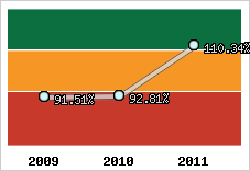  Evolution de l'activité