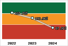  Evolution de l'activité