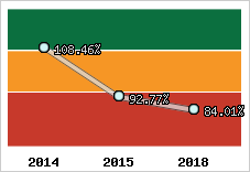  Evolution de l'activité