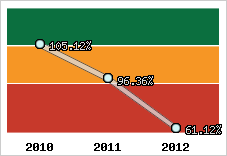  Evolution de l'activité