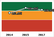  Evolution de l'activité