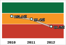  Evolution de l'activité