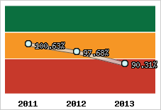  Evolution de l'activité