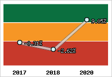 Capacité d'autofinancement