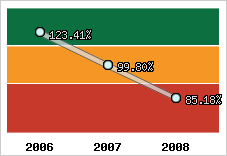  Evolution de l'activité