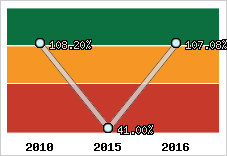  Evolution de l'activité