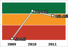  Evolution de l'activité