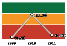  Evolution de l'activité