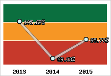  Evolution de l'activité