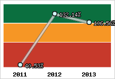  Evolution de l'activité