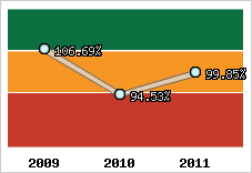  Evolution de l'activité