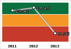  Evolution de l'activité