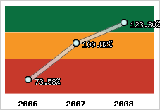  Evolution de l'activité