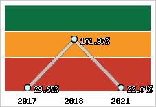  Evolution de l'activité