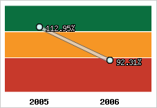  Evolution de l'activité