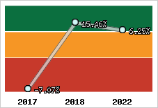 Capacité d'autofinancement