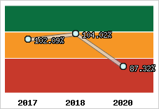  Evolution de l'activité