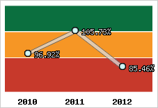  Evolution de l'activité