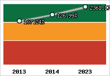  Evolution de l'activité