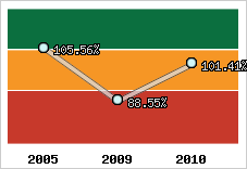  Evolution de l'activité