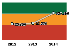  Evolution de l'activité