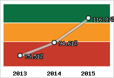 Evolution de l'activité