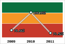  Evolution de l'activité