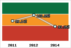 Evolution de l'activité