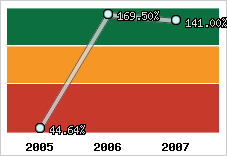  Evolution de l'activité