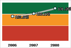  Evolution de l'activité