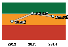  Evolution de l'activité