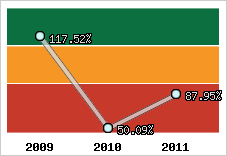  Evolution de l'activité