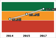  Evolution de l'activité