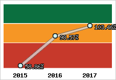  Evolution de l'activité
