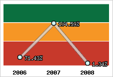  Evolution de l'activité