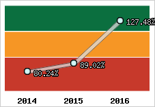  Evolution de l'activité