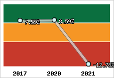 Capacité d'autofinancement