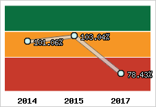  Evolution de l'activité