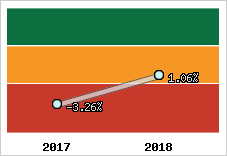 Rentabilité de l'exploitation
