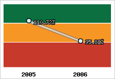  Evolution de l'activité