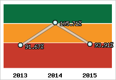  Evolution de l'activité