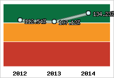  Evolution de l'activité