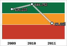  Evolution de l'activité