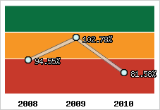  Evolution de l'activité