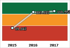  Evolution de l'activité