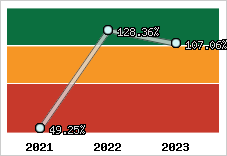  Evolution de l'activité