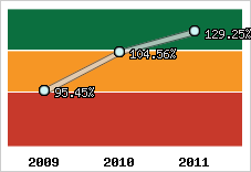  Evolution de l'activité