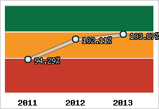  Evolution de l'activité