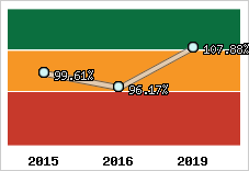  Evolution de l'activité