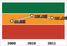  Evolution de l'activité